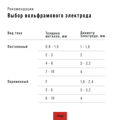 Горелка FUBAG FB TIG 17 8m